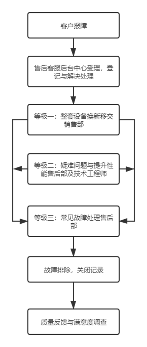 客户服务处理