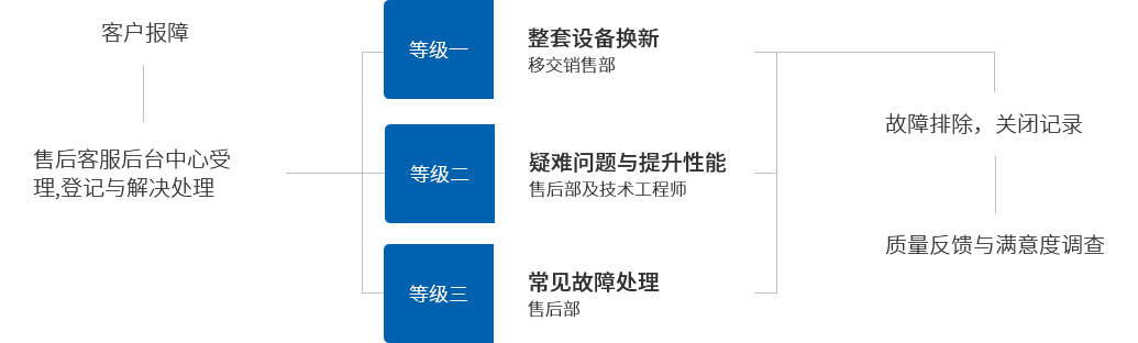 客户服务处理
